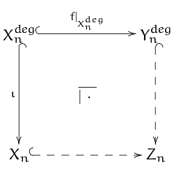 A pushout square: the degenerate part of X in degree n maps to the degenerate part of Y along the restriction of f, the inclusion runs down to X_n, and the dashed arrow defines Z_n.