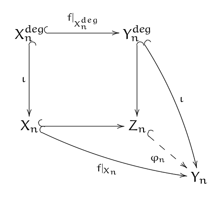 The same pushout square extended: X_n and the degenerate part of Y both map into Z_n, and the dashed map phi_n carries Z_n to Y_n.