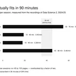 Bar chart: four measured sessions of Data Science 2 covered 18 to 55 slides each, against the planning band of 35 to 45 slides per session