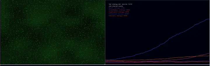 The Wesen GUI: creatures on a toroidal grid on the left, energy per source over time on the right